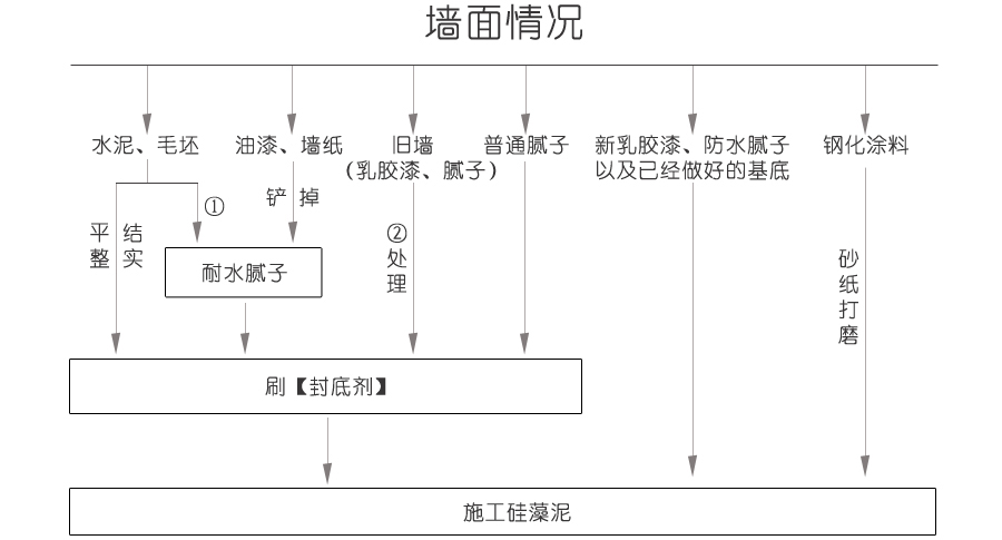 施工流程